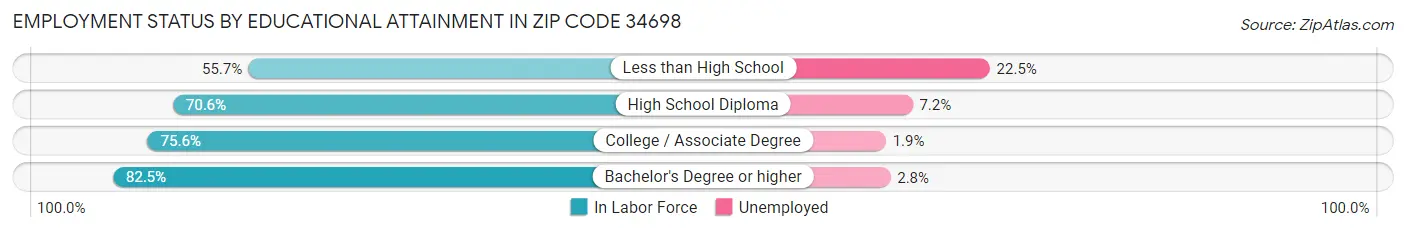 Employment Status by Educational Attainment in Zip Code 34698