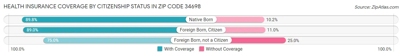 Health Insurance Coverage by Citizenship Status in Zip Code 34698