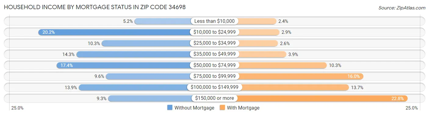 Household Income by Mortgage Status in Zip Code 34698