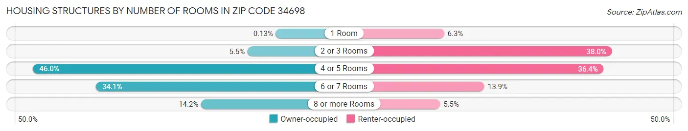 Housing Structures by Number of Rooms in Zip Code 34698
