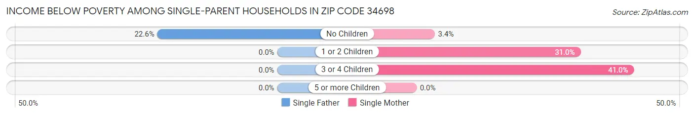Income Below Poverty Among Single-Parent Households in Zip Code 34698