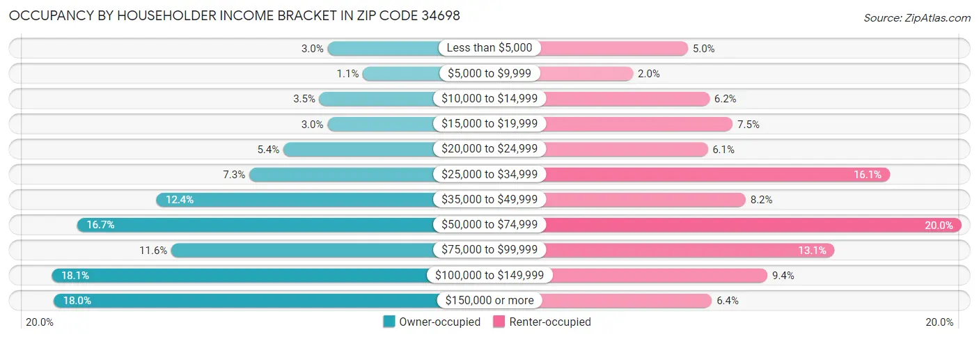 Occupancy by Householder Income Bracket in Zip Code 34698