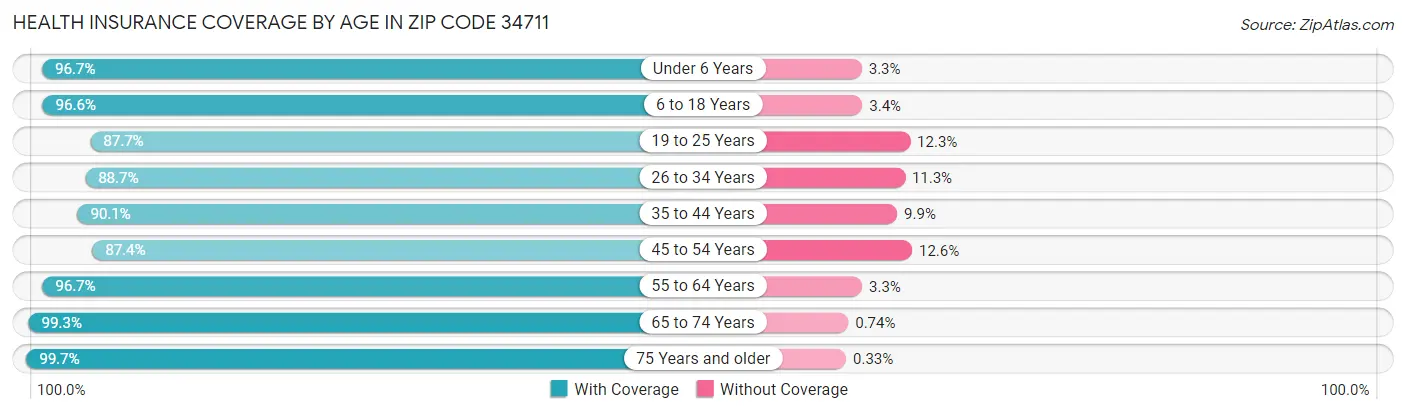Health Insurance Coverage by Age in Zip Code 34711