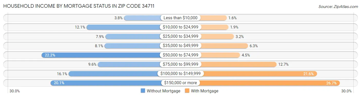 Household Income by Mortgage Status in Zip Code 34711