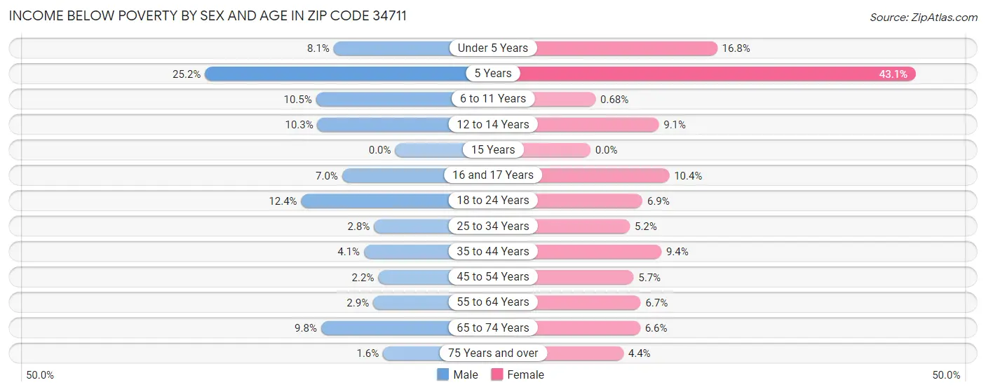 Income Below Poverty by Sex and Age in Zip Code 34711
