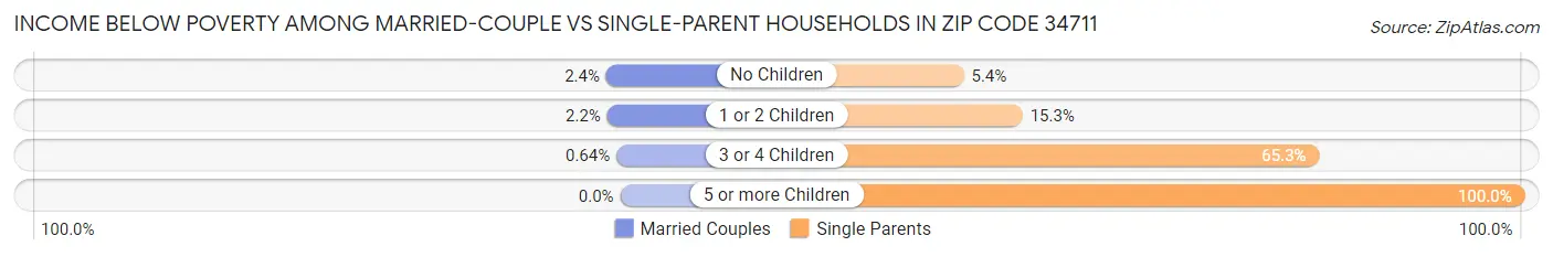 Income Below Poverty Among Married-Couple vs Single-Parent Households in Zip Code 34711