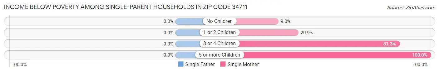Income Below Poverty Among Single-Parent Households in Zip Code 34711