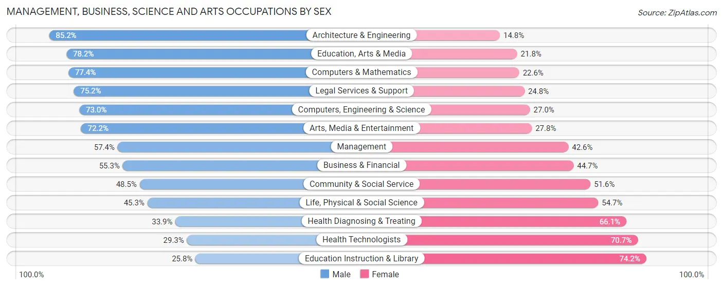 Management, Business, Science and Arts Occupations by Sex in Zip Code 34711