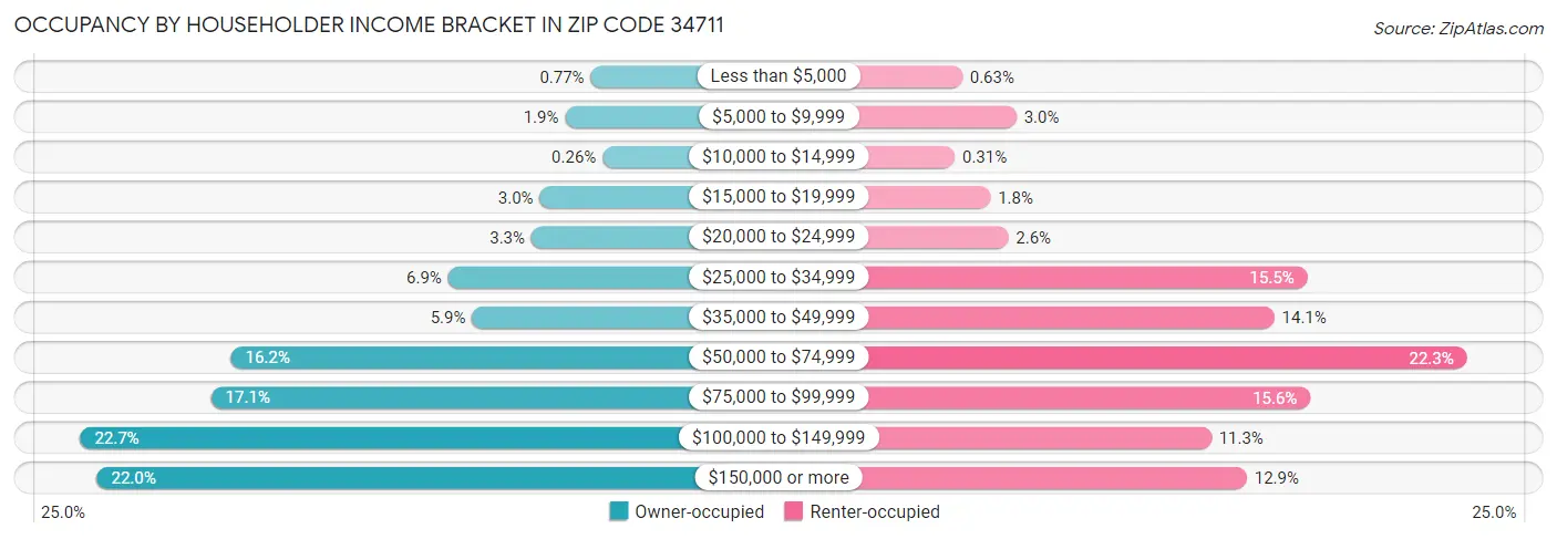 Occupancy by Householder Income Bracket in Zip Code 34711
