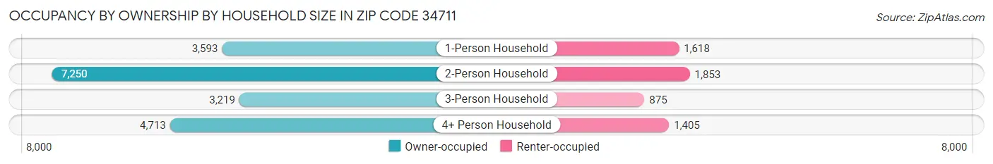 Occupancy by Ownership by Household Size in Zip Code 34711