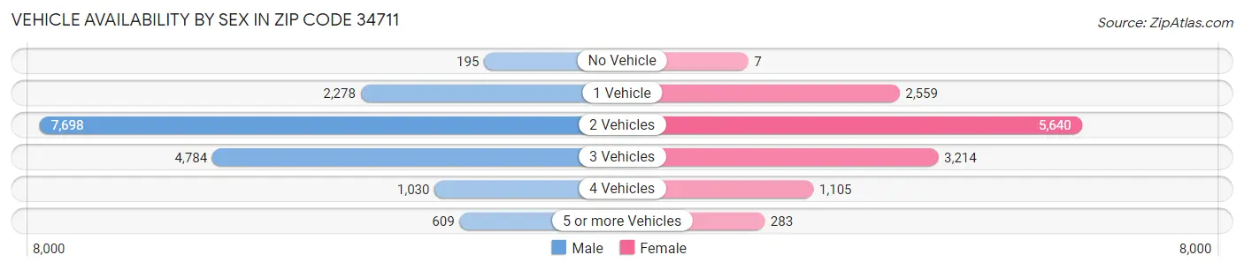 Vehicle Availability by Sex in Zip Code 34711