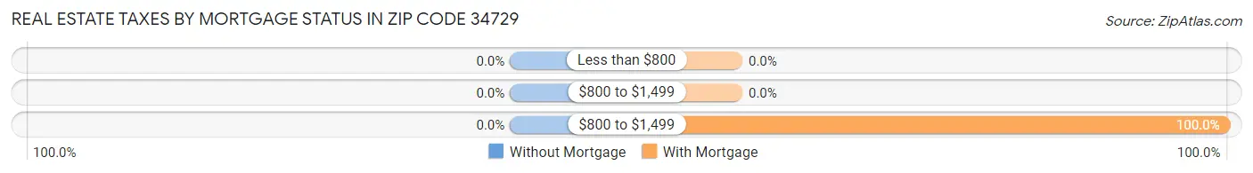 Real Estate Taxes by Mortgage Status in Zip Code 34729