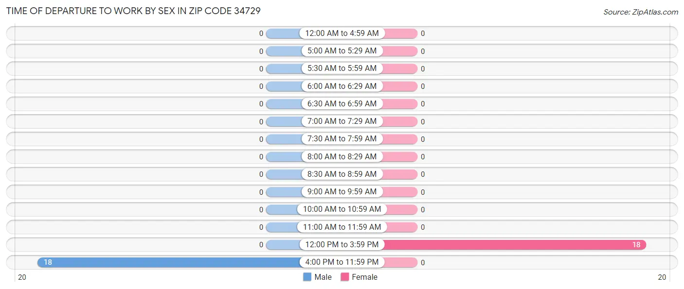 Time of Departure to Work by Sex in Zip Code 34729