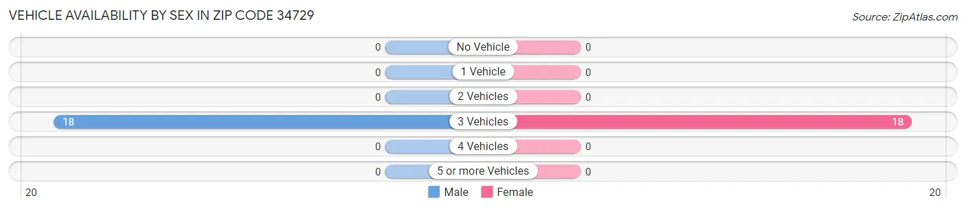 Vehicle Availability by Sex in Zip Code 34729