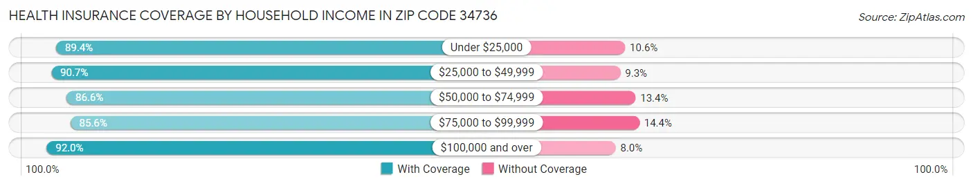 Health Insurance Coverage by Household Income in Zip Code 34736
