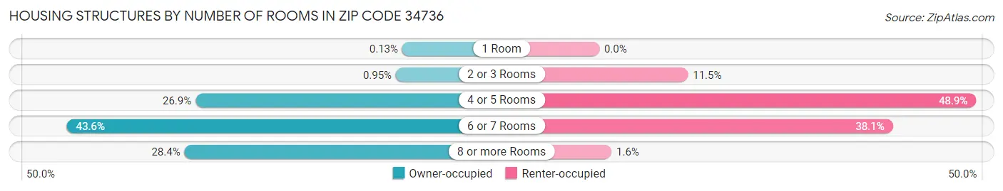 Housing Structures by Number of Rooms in Zip Code 34736