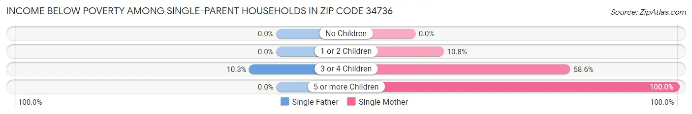 Income Below Poverty Among Single-Parent Households in Zip Code 34736