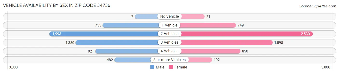 Vehicle Availability by Sex in Zip Code 34736