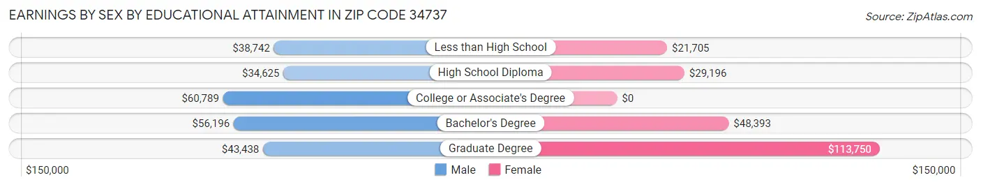 Earnings by Sex by Educational Attainment in Zip Code 34737