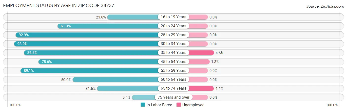 Employment Status by Age in Zip Code 34737