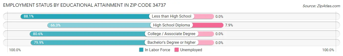Employment Status by Educational Attainment in Zip Code 34737