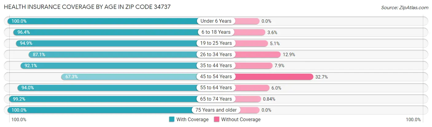 Health Insurance Coverage by Age in Zip Code 34737