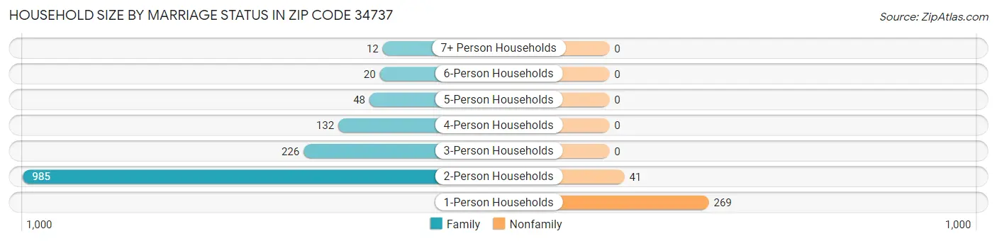 Household Size by Marriage Status in Zip Code 34737