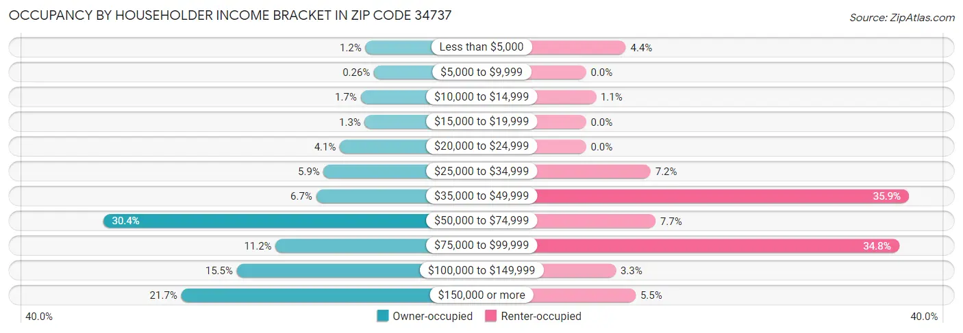 Occupancy by Householder Income Bracket in Zip Code 34737