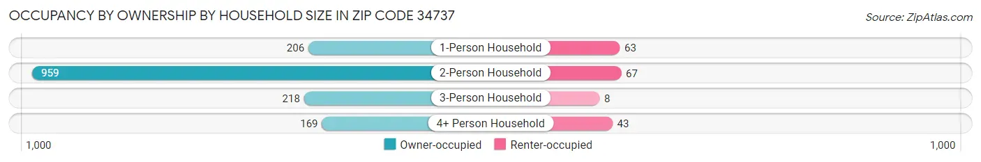 Occupancy by Ownership by Household Size in Zip Code 34737