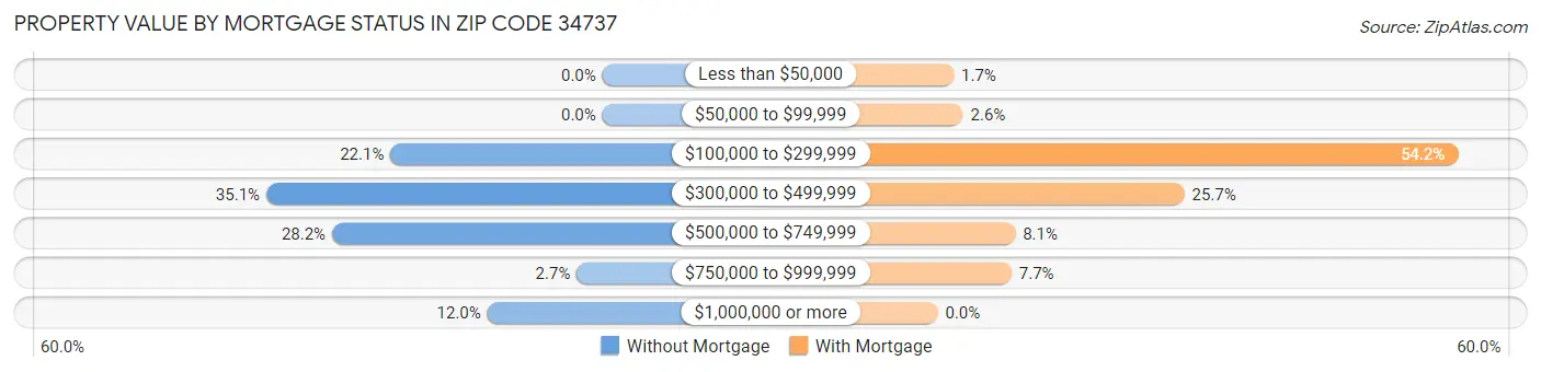 Property Value by Mortgage Status in Zip Code 34737
