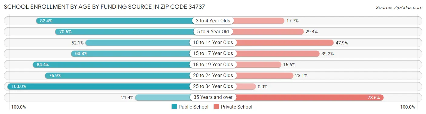 School Enrollment by Age by Funding Source in Zip Code 34737