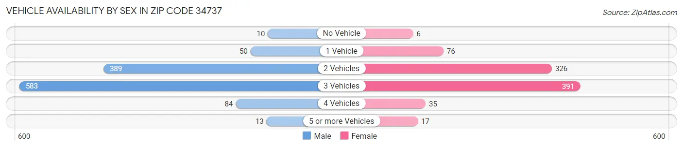 Vehicle Availability by Sex in Zip Code 34737