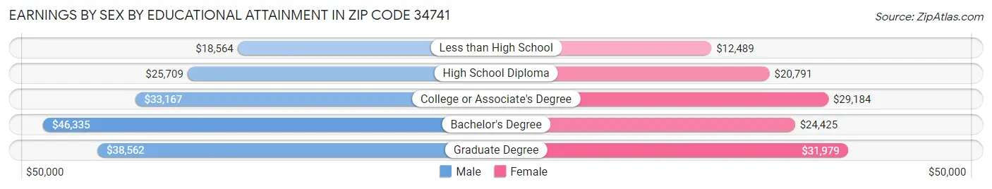 Earnings by Sex by Educational Attainment in Zip Code 34741
