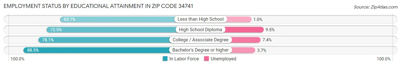 Employment Status by Educational Attainment in Zip Code 34741