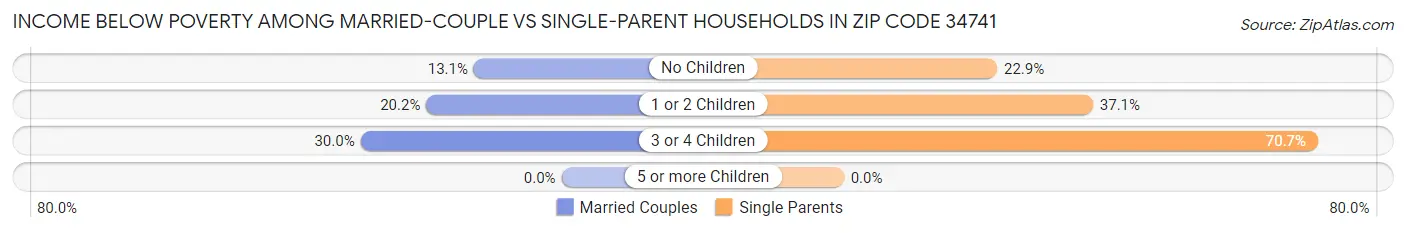 Income Below Poverty Among Married-Couple vs Single-Parent Households in Zip Code 34741