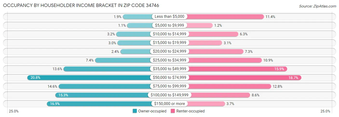 Occupancy by Householder Income Bracket in Zip Code 34746