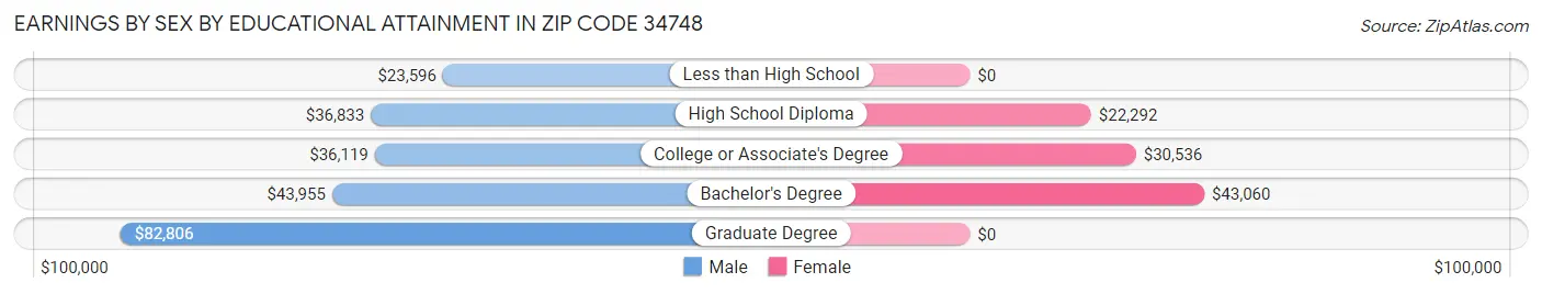 Earnings by Sex by Educational Attainment in Zip Code 34748