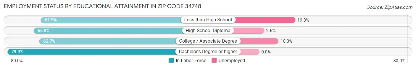 Employment Status by Educational Attainment in Zip Code 34748