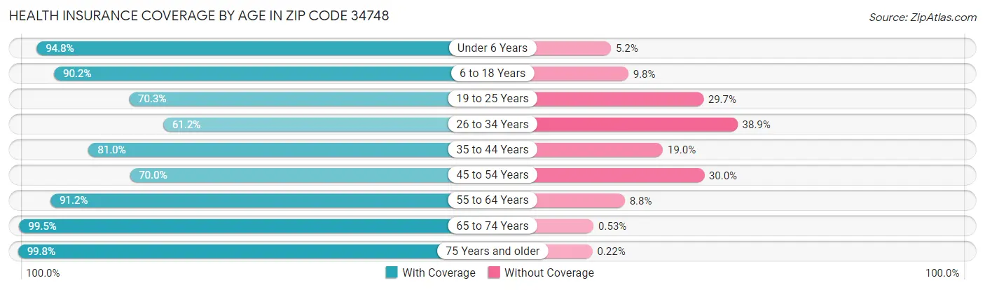 Health Insurance Coverage by Age in Zip Code 34748