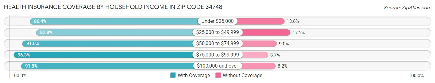 Health Insurance Coverage by Household Income in Zip Code 34748