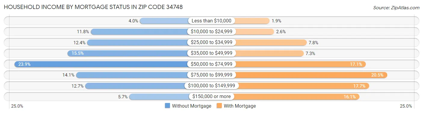 Household Income by Mortgage Status in Zip Code 34748