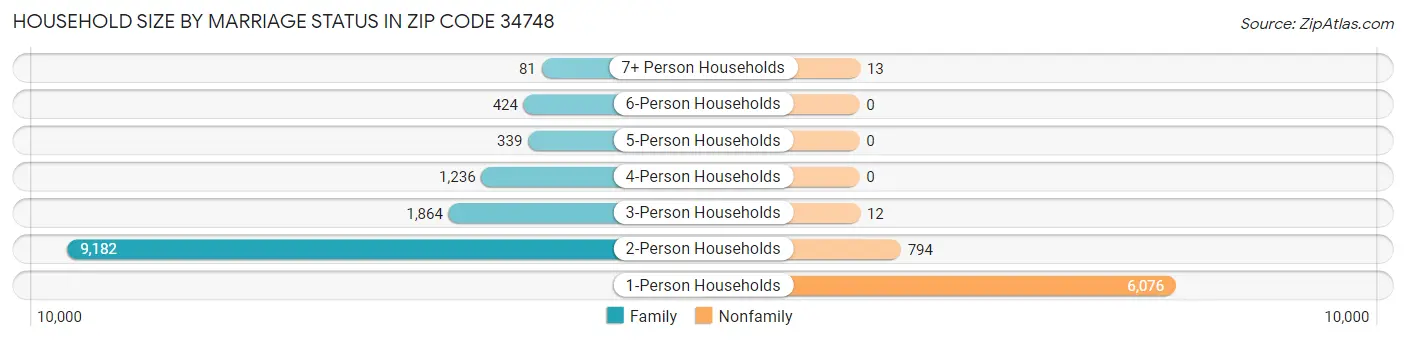 Household Size by Marriage Status in Zip Code 34748