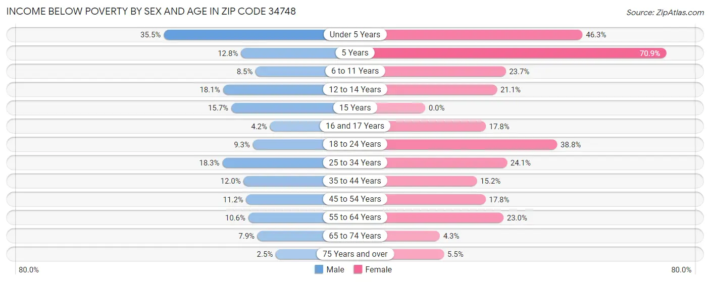Income Below Poverty by Sex and Age in Zip Code 34748