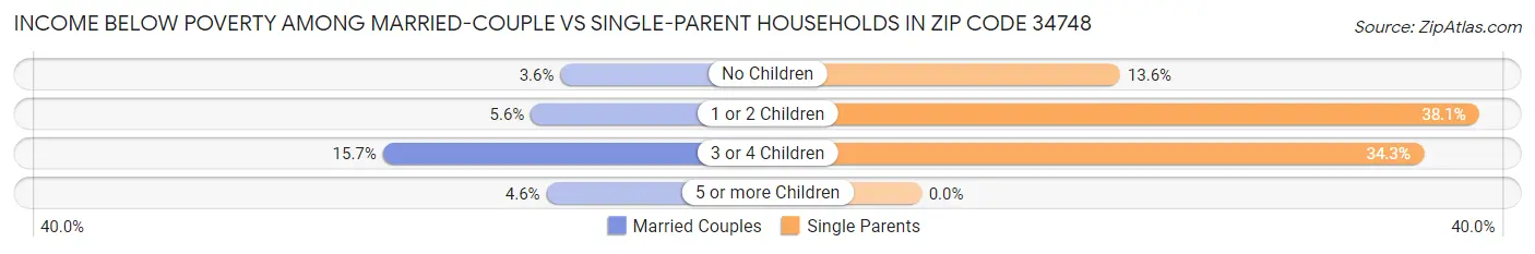 Income Below Poverty Among Married-Couple vs Single-Parent Households in Zip Code 34748