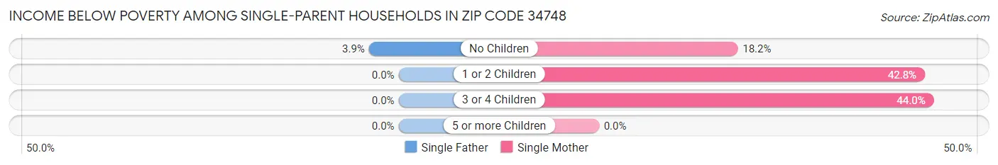 Income Below Poverty Among Single-Parent Households in Zip Code 34748