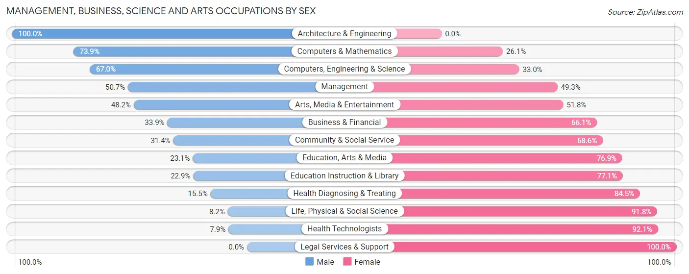 Management, Business, Science and Arts Occupations by Sex in Zip Code 34748