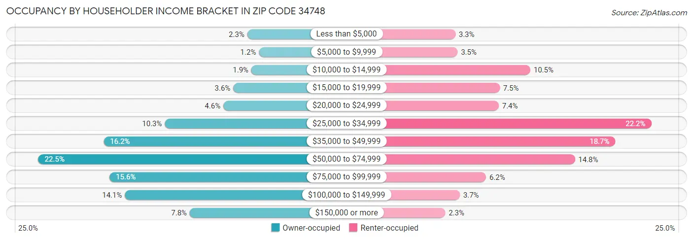 Occupancy by Householder Income Bracket in Zip Code 34748