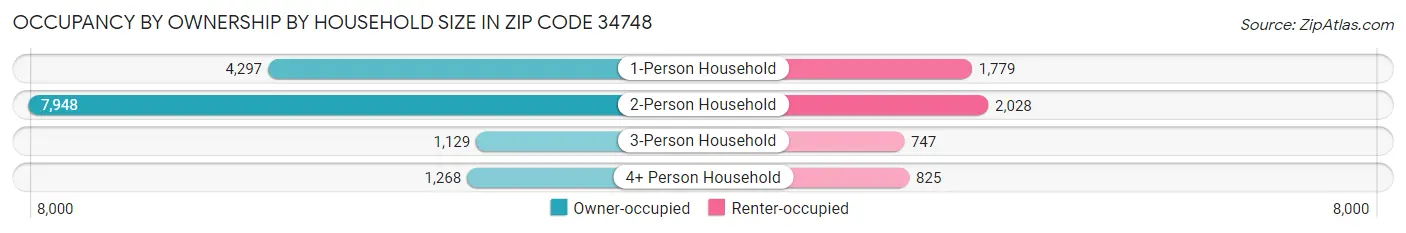 Occupancy by Ownership by Household Size in Zip Code 34748