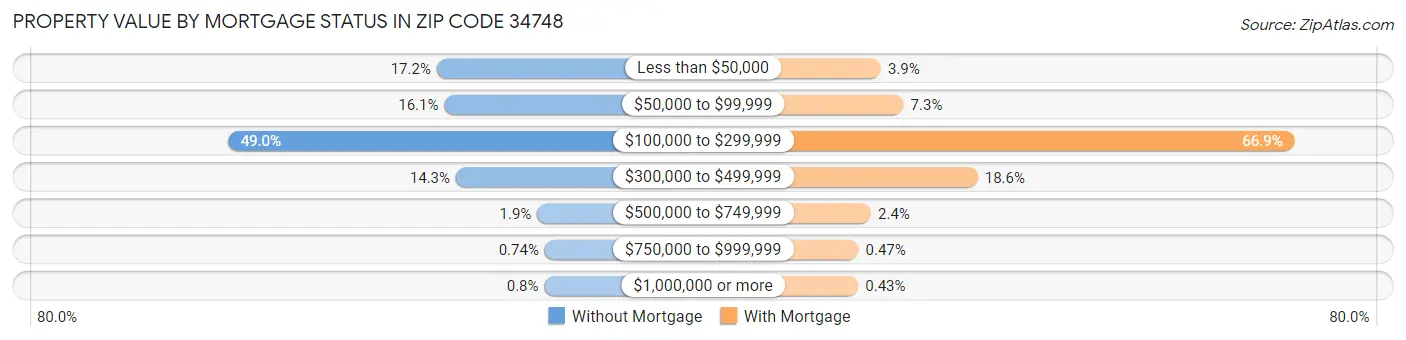 Property Value by Mortgage Status in Zip Code 34748