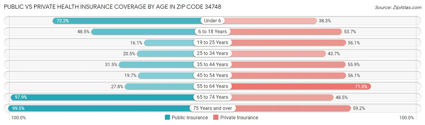 Public vs Private Health Insurance Coverage by Age in Zip Code 34748